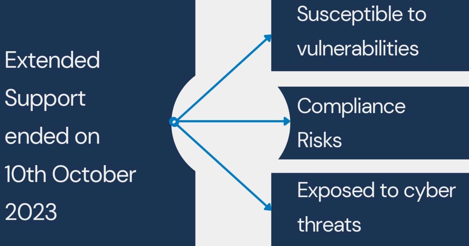 Windows Server 2012 End of Support | Migrate with Cloud9